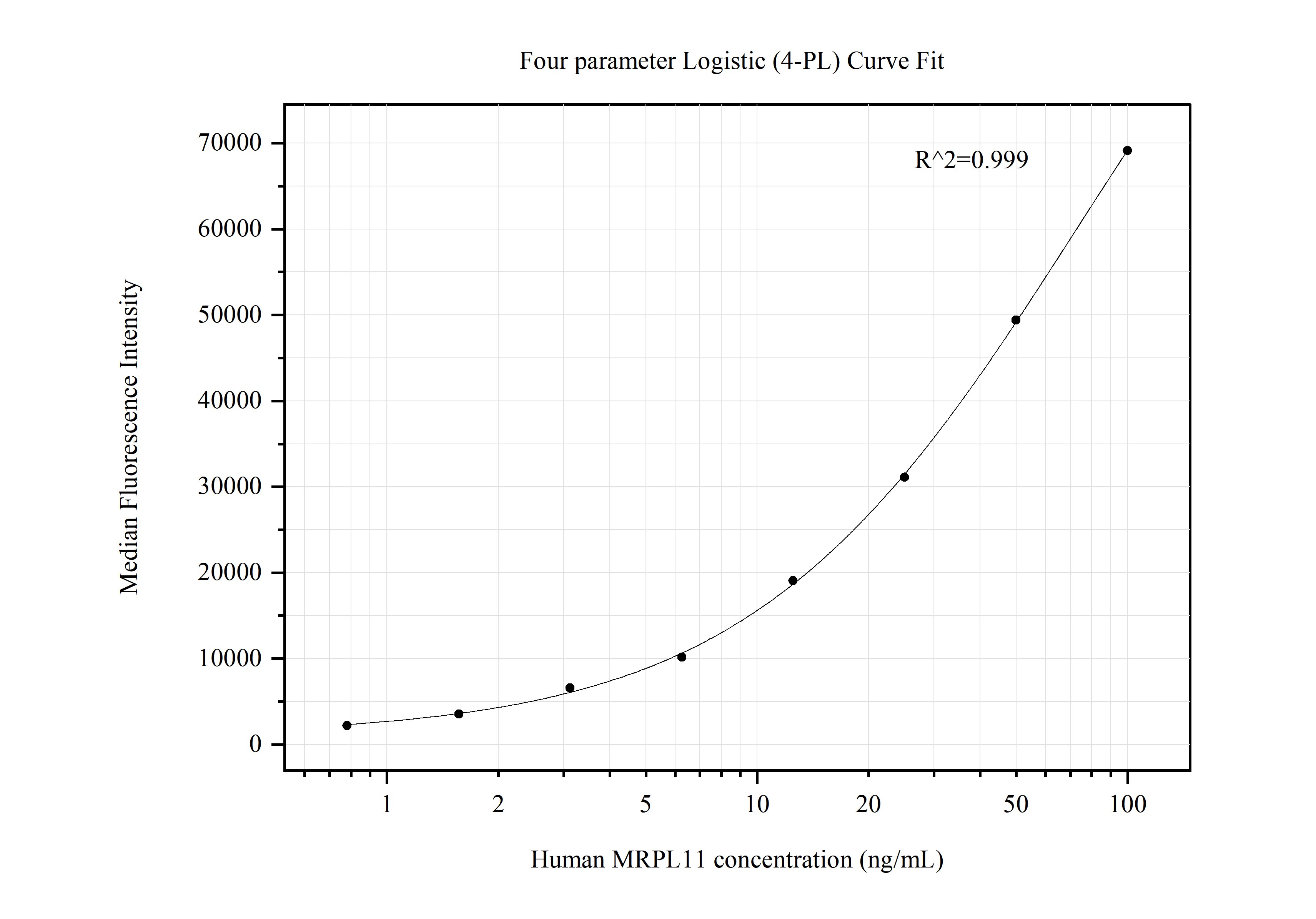 Cytometric bead array standard curve of MP50482-2